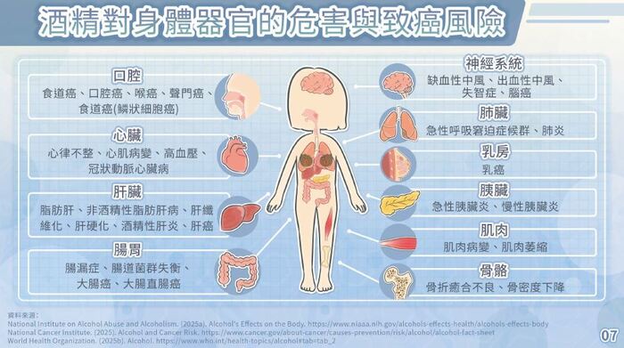 為提升學校教職員工生對酒精危害之防制知能，教育部編製「酒少一分 健康十分」懶人包及醫師圖解， 請善加宣導及運用圖片