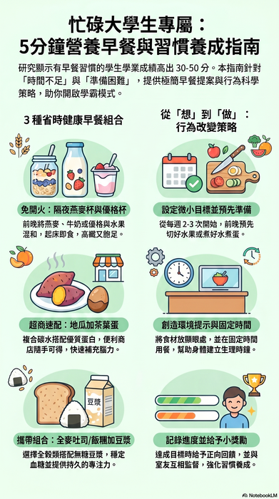 別讓腦袋空轉！5分鐘早餐開啟你的學霸模式圖片